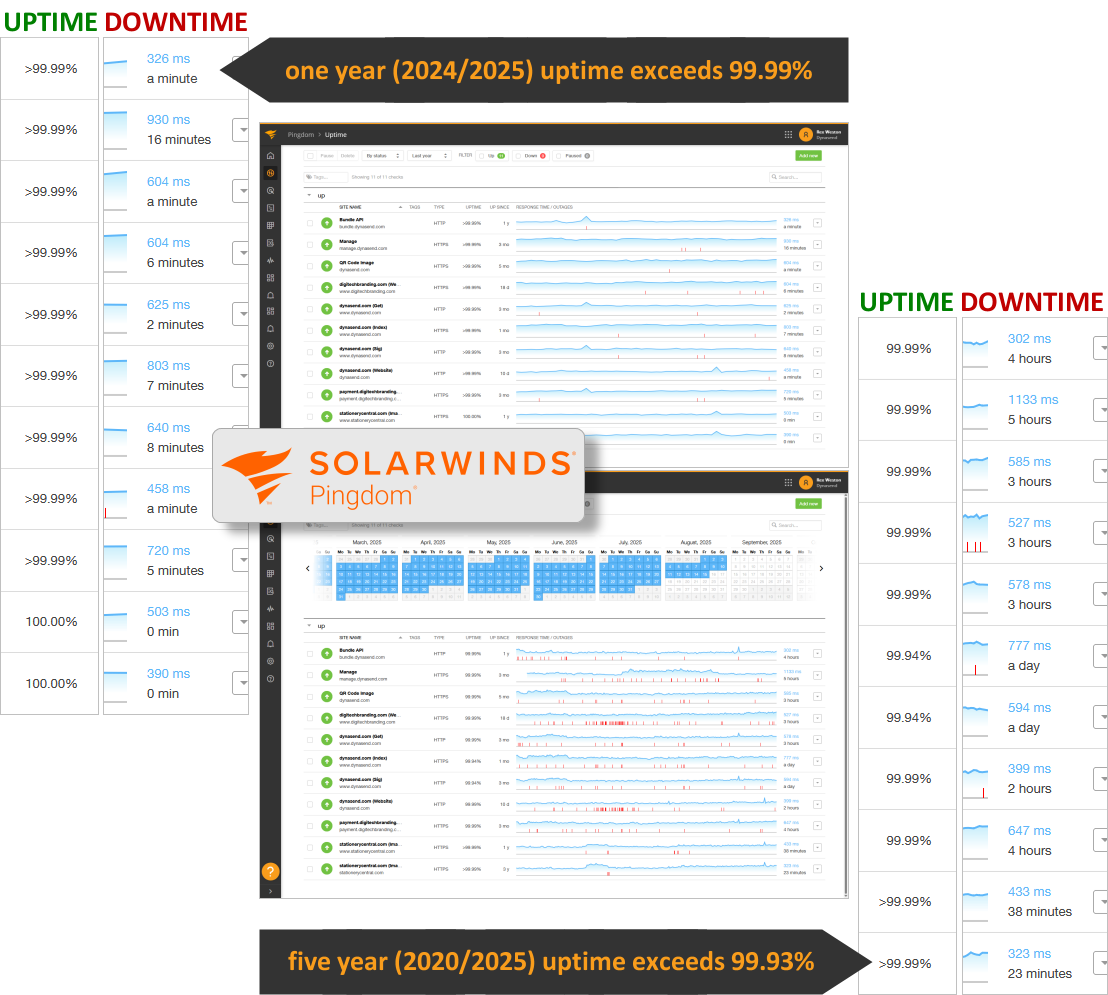 one year Dynasend uptime report
